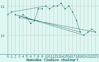 Courbe de l'humidex pour Rodkallen