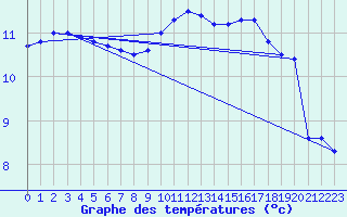 Courbe de tempratures pour Ouessant (29)