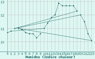 Courbe de l'humidex pour Tours (37)