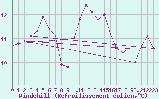 Courbe du refroidissement olien pour Ploudalmezeau (29)