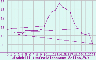 Courbe du refroidissement olien pour Bannalec (29)