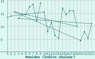 Courbe de l'humidex pour Machichaco Faro