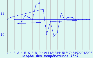 Courbe de tempratures pour la bouée 62145