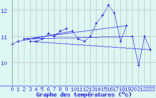 Courbe de tempratures pour Pointe de Chassiron (17)