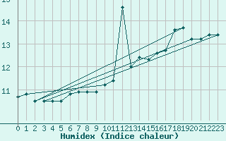 Courbe de l'humidex pour Market