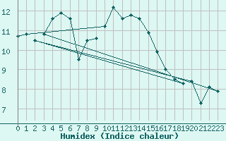 Courbe de l'humidex pour Diepenbeek (Be)