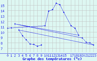 Courbe de tempratures pour La Comella (And)