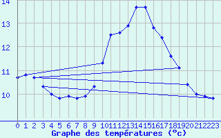 Courbe de tempratures pour Sorcy-Bauthmont (08)