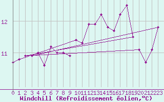 Courbe du refroidissement olien pour Saint-Quentin (02)