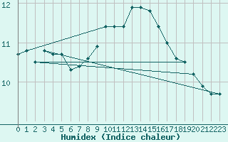 Courbe de l'humidex pour Herstmonceux (UK)