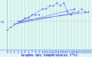 Courbe de tempratures pour Camaret (29)