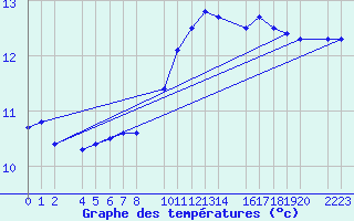 Courbe de tempratures pour Herrera del Duque