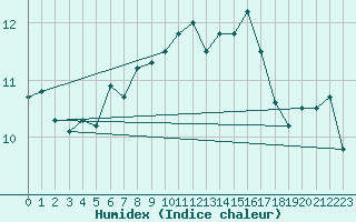 Courbe de l'humidex pour Monte S. Angelo