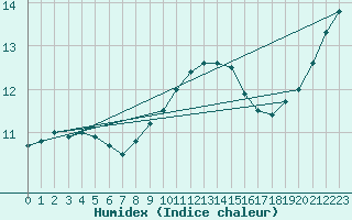 Courbe de l'humidex pour Goulles - Bagnard (19)