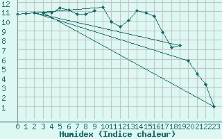 Courbe de l'humidex pour Alenon (61)