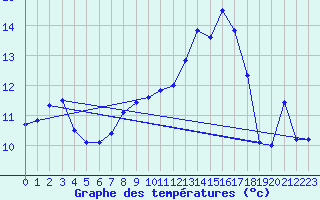 Courbe de tempratures pour Charleville-Mzires (08)