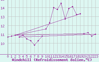 Courbe du refroidissement olien pour Pointe du Raz (29)