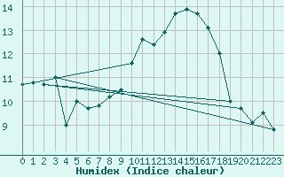 Courbe de l'humidex pour Ouessant (29)