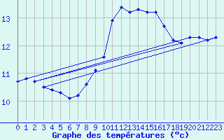 Courbe de tempratures pour Gullholmen