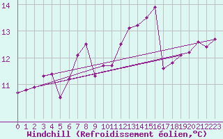 Courbe du refroidissement olien pour Finner