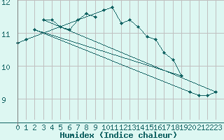 Courbe de l'humidex pour Mumbles