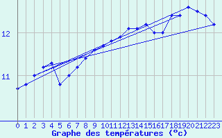 Courbe de tempratures pour Pointe du Raz (29)