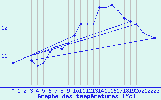 Courbe de tempratures pour Verneuil (78)