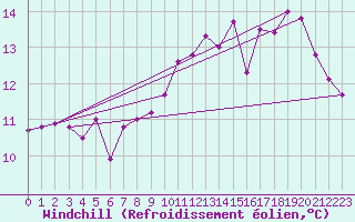 Courbe du refroidissement olien pour Aytr-Plage (17)