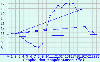 Courbe de tempratures pour Tarbes (65)