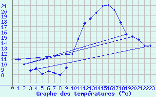 Courbe de tempratures pour Berson (33)