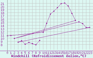 Courbe du refroidissement olien pour Berson (33)