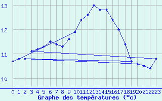 Courbe de tempratures pour Plouguerneau (29)