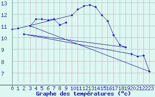 Courbe de tempratures pour Manston (UK)