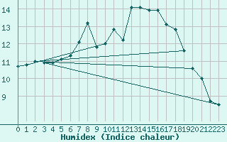Courbe de l'humidex pour Les Eplatures - La Chaux-de-Fonds (Sw)