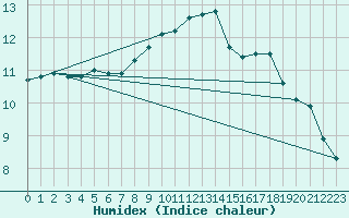 Courbe de l'humidex pour Nieuw Beerta Aws