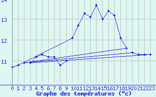 Courbe de tempratures pour Quimperl (29)