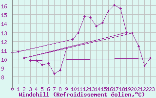 Courbe du refroidissement olien pour Reventin (38)