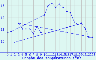 Courbe de tempratures pour Ouessant (29)