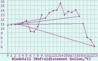 Courbe du refroidissement olien pour Dombaas