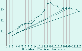 Courbe de l'humidex pour Lobbes (Be)