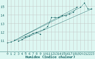 Courbe de l'humidex pour Boulogne (62)