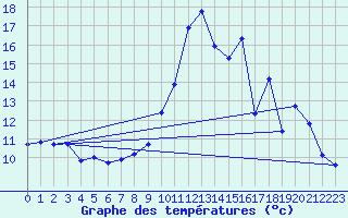Courbe de tempratures pour Le Houga (32)