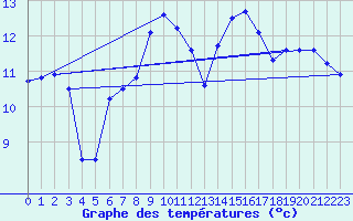 Courbe de tempratures pour Orkdal Thamshamm