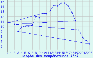 Courbe de tempratures pour Retie (Be)