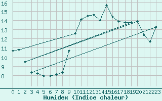 Courbe de l'humidex pour Abbeville (80)