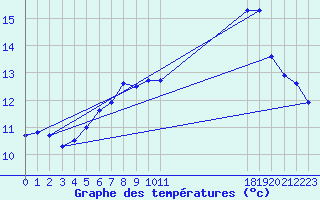 Courbe de tempratures pour Glasgow (UK)