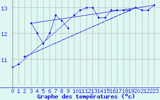 Courbe de tempratures pour Pointe de Chassiron (17)