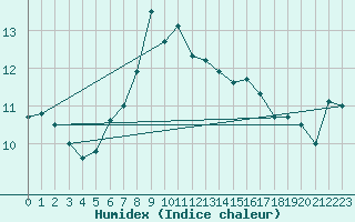 Courbe de l'humidex pour Malin Head