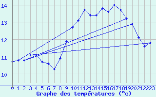 Courbe de tempratures pour Gurande (44)