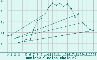 Courbe de l'humidex pour Pau (64)